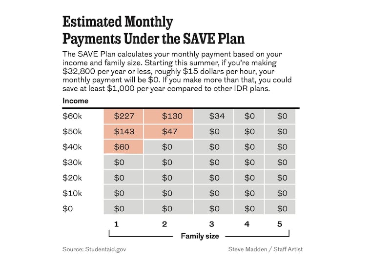 Estimated monthly student loan bill payments based on household income and size.